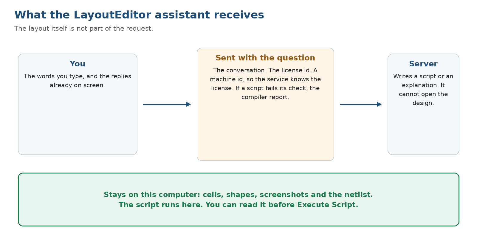 What the LayoutEditor assistant receives